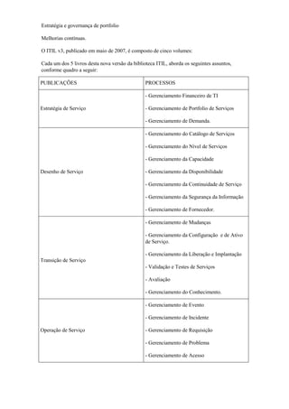 Estratégia e governança de portfolio
Melhorias contínuas.
O ITIL v3, publicado em maio de 2007, é composto de cinco volumes:
Cada um dos 5 livros desta nova versão da biblioteca ITIL, aborda os seguintes assuntos,
conforme quadro a seguir:
PUBLICAÇÕES PROCESSOS
Estratégia de Serviço
- Gerenciamento Financeiro de TI
- Gerenciamento de Portfolio de Serviços
- Gerenciamento de Demanda.
Desenho de Serviço
- Gerenciamento do Catálogo de Serviços
- Gerenciamento do Nível de Serviços
- Gerenciamento da Capacidade
- Gerenciamento da Disponibilidade
- Gerenciamento da Continuidade de Serviço
- Gerenciamento da Segurança da Informação
- Gerenciamento de Fornecedor.
Transição de Serviço
- Gerenciamento de Mudanças
- Gerenciamento da Configuração e de Ativo
de Serviço.
- Gerenciamento da Liberação e Implantação
- Validação e Testes de Serviços
- Avaliação
- Gerenciamento do Conhecimento.
Operação de Serviço
- Gerenciamento de Evento
- Gerenciamento de Incidente
- Gerenciamento de Requisição
- Gerenciamento de Problema
- Gerenciamento de Acesso
 