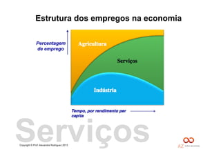 Copyright © Prof. Alexandre Rodriguez 2013
Estrutura dos empregos na economia
Serviços
 