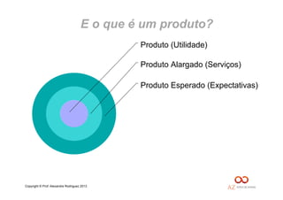 Copyright © Prof. Alexandre Rodriguez 2013
Produto Esperado (Expectativas)
Produto Alargado (Serviços)
Produto (Utilidade)
E o que é um produto?
 