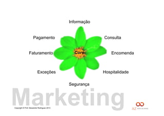 Copyright © Prof. Alexandre Rodriguez 2013
Informação
Segurança
Consulta
Encomenda
HospitalidadeExceções
Faturamento
Pagamento
Core
Marketing
 