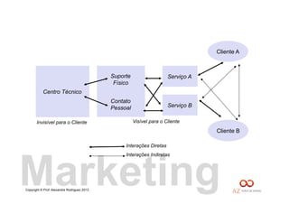 Copyright © Prof. Alexandre Rodriguez 2013
Marketing
Centro Técnico
Invisível para o Cliente
Suporte
Físico
Contato
Pessoal
Serviço A
Serviço B
Cliente A
Cliente B
Visível para o Cliente
Interações Diretas
Interações Indiretas
 
