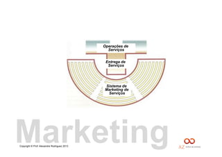 Copyright © Prof. Alexandre Rodriguez 2013
Operações de
Serviços
Entrega de
Serviços
Sistema de
Marketing de
Serviços
Marketing
 
