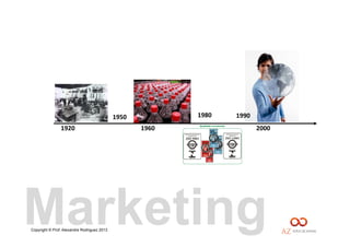 Copyright © Prof. Alexandre Rodriguez 2013
1920	
  
1950	
  
1960	
  
1980	
  
2000	
  
1990	
  
Marketing
 