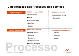 Copyright © Prof. Alexandre Rodriguez 2013
Categorização dos Processos dos Serviços
Ações Tangíveis
Processo c/ pessoas
• Restaurante
• Lojas
• Supermercados
• Dentista
• Saúde
• Internet
• Telefonia
• Mídias
Ações Intangíveis
Processo c/ bens
Processo c/ mente
Processo c/ informações
• Reciclagem de lixo
• Consertos
• Artes e cultura
• Cinema
• Educação
• Entretenimento
• Política, Religião
Processo
 