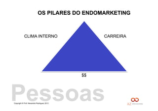 Copyright © Prof. Alexandre Rodriguez 2013
CLIMA INTERNO CARREIRA
$$
Pessoas
 