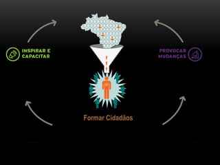 Desenvolver competências
Formar Cidadãos
Conhecimento
acumulado
No mundo
Compartilhamen
to de histórias,
aprendizados,
cultura...
 