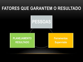 FATORES QUE GARANTEM O RESULTADO
PLANEJAMENTO
RESULTADO
PESSOAS
Ferramentas
Supervisão
 