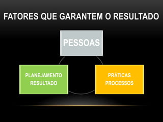 FATORES QUE GARANTEM O RESULTADO
PLANEJAMENTO
RESULTADO
PESSOAS
PRÁTICAS
PROCESSOS
 