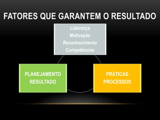 FATORES QUE GARANTEM O RESULTADO
PLANEJAMENTO
RESULTADO
Liderança
Motivação
Reconhecimento
Competências
PRÁTICAS
PROCESSOS
 