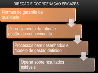DIREÇÃO E COORDENAÇÃO EFICAZES
Normas de garantia da
qualidade
Gerenciamento da rotina e
gestão do conhecimento
Processos bem desenhados e
modelo de gestão definido
Operar sobre resultados
estáveis
 