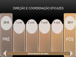 DIREÇÃO E COORDENAÇÃO EFICAZES
PRÉ PÓS
Gerenciamento da rotina
2016 20171 und 3 und2 und 4 und
 