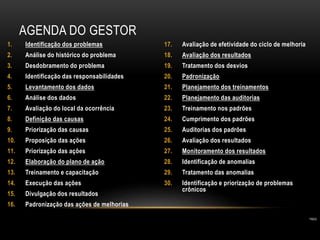 AGENDA DO GESTOR
1. Identificação dos problemas
2. Análise do histórico do problema
3. Desdobramento do problema
4. Identificação das responsabilidades
5. Levantamento dos dados
6. Análise dos dados
7. Avaliação do local da ocorrência
8. Definição das causas
9. Priorização das causas
10. Proposição das ações
11. Priorização das ações
12. Elaboração do plano de ação
13. Treinamento e capacitação
14. Execução das ações
15. Divulgação dos resultados
16. Padronização das ações de melhorias
17. Avaliação de efetividade do ciclo de melhoria
18. Avaliação dos resultados
19. Tratamento dos desvios
20. Padronização
21. Planejamento dos treinamentos
22. Planejamento das auditorias
23. Treinamento nos padrões
24. Cumprimento dos padrões
25. Auditorias dos padrões
26. Avaliação dos resultados
27. Monitoramento dos resultados
28. Identificação de anomalias
29. Tratamento das anomalias
30. Identificação e priorização de problemas
crônicos
*INDG
 