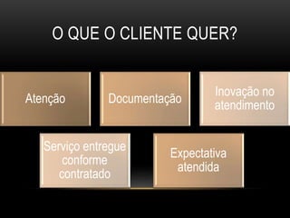 O QUE O CLIENTE QUER?
Atenção Documentação
Serviço entregue
conforme
contratado
Inovação no
atendimento
Expectativa
atendida
 