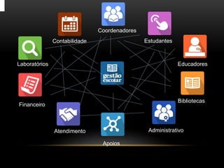 Financeiro
Laboratórios
Administrativo
Coordenadores
Atendimento
Educadores
Contabilidade
Apoios
Bibliotecas
Estudantes
 