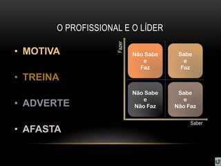 • MOTIVA
• TREINA
• ADVERTE
• AFASTA
Saber
Fazer
O PROFISSIONAL E O LÍDER
Não Sabe
e
Faz
Não Sabe
e
Não Faz
Sabe
e
Não Faz
Sabe
e
Faz
 
