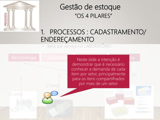 PROCESSOS
Microbiologia Bioquímica
Hematologia
Uroanálise
(2 unid)
(4)
(5 unid)
(2)
(5)
(3)
(2)
• Itens por serviço no LABORATÓRIO
1. PROCESSOS : CADASTRAMENTO/
ENDEREÇAMENTO
Gestão de estoque
“OS 4 PILARES”
Neste slide a intenção é
demonstrar que é necessário
conhecer a demanda de cada
item por setor, principalmente
para os itens compartilhados
por mais de um setor.
 