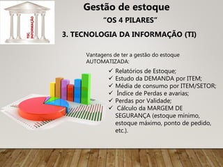  Relatórios de Estoque;
 Estudo da DEMANDA por ITEM;
 Média de consumo por ITEM/SETOR;
 Índice de Perdas e avarias;
 Perdas por Validade;
 Cálculo da MARGEM DE
SEGURANÇA (estoque mínimo,
estoque máximo, ponto de pedido,
etc.).
Gestão de estoque
“OS 4 PILARES”
3. TECNOLOGIA DA INFORMAÇÃO (TI)
TEC.
INFORMAÇÃO
Vantagens de ter a gestão do estoque
AUTOMATIZADA:
 