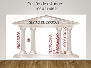 Gestão de estoque
“OS 4 PILARES”
GESTÃO DE ESTOQUE
PROCESSOS
RH
TECNOLOGIA
DA
INFORMAÇÃO
RECURSOS
FÍSICOS
 