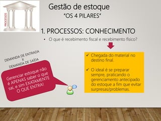 1. PROCESSOS: CONHECIMENTO
PROCESSOS
• O que é recebimento fiscal e recebimento físico?
Gestão de estoque
“OS 4 PILARES”
 Chegada do material no
destino final.
 O ideal é se preparar
sempre, praticando o
gerenciamento antecipado
do estoque a fim que evitar
surpresas/problemas.
 