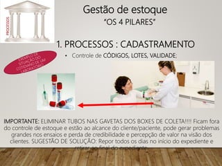 1. PROCESSOS : CADASTRAMENTO
PROCESSOS
• Controle de CÓDIGOS, LOTES, VALIDADE;
IMPORTANTE: ELIMINAR TUBOS NAS GAVETAS DOS BOXES DE COLETA!!!! Ficam fora
do controle de estoque e estão ao alcance do cliente/paciente, pode gerar problemas
grandes nos ensaios e perda de credibilidade e percepção de valor na visão dos
clientes. SUGESTÃO DE SOLUÇÃO: Repor todos os dias no início do expediente e
retirar ao final do expediente.
Gestão de estoque
“OS 4 PILARES”
 