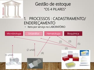 PROCESSOS
Microbiologia Bioquímica
Hematologia
Uroanálise
(2 unid)
(4)
(5 unid)
(2)
(5)
(3)
(2)
• Itens por serviço no LABORATÓRIO
1. PROCESSOS : CADASTRAMENTO/
ENDEREÇAMENTO
Gestão de estoque
“OS 4 PILARES”
 
