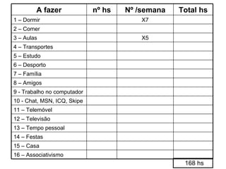 168 hs 16 – Associativismo 15 – Casa 14 – Festas 13 – Tempo pessoal 12 – Televisão 11 – Telemóvel 10 - Chat, MSN, ICQ, Skipe 9 - Trabalho no computador 8 – Amigos 7 – Família 6 – Desporto 5 – Estudo 4 – Transportes X5 3 – Aulas 2 – Comer X7 1 – Dormir Total hs Nº /semana nº hs A fazer 