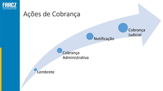 Ações de Cobrança
Lembrete
Cobrança
Administrativa
Notificação
Cobrança
Judicial
 