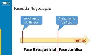 Fases da Negociação
Tempo
Vencimento
do Boleto
Ajuizamento
da Ação
Fase Extrajudicial Fase Jurídica
 