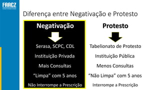 Diferença entre Negativação e Protesto
Negativação Protesto
Serasa, SCPC, CDL Tabelionato de Protesto
“Limpa” com 5 anos “Não Limpa” com 5 anos
Não Interrompe a Prescrição Interrompe a Prescrição
Instituição Privada Instituição Pública
Mais Consultas Menos Consultas
 
