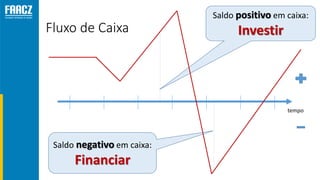 Saldo negativo em caixa:
Financiar
Saldo positivo em caixa:
InvestirFluxo de Caixa
tempo
 