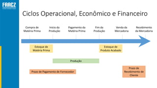 Ciclos Operacional, Econômico e Financeiro
Compra de
Matéria Prima
Início da
Produção
Fim da
Produção
Venda da
Mercadoria
Recebimento
da Mercadoria
Pagamento da
Matéria Prima
Estoque de
Matéria Prima
Estoque de
Produto Acabado
Produção
Prazo de Pagamento de Fornecedor
Prazo de
Recebimento de
Cliente
 