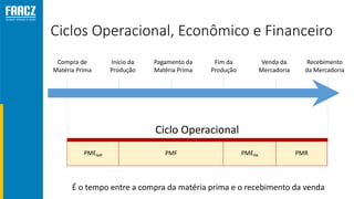PMEMP PMF PMEPA PMR
Ciclos Operacional, Econômico e Financeiro
Compra de
Matéria Prima
Início da
Produção
Fim da
Produção
Venda da
Mercadoria
Recebimento
da Mercadoria
Pagamento da
Matéria Prima
Ciclo Operacional
É o tempo entre a compra da matéria prima e o recebimento da venda
 