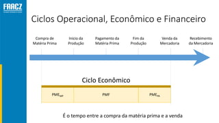 PMEPAPMEMP PMF
Ciclos Operacional, Econômico e Financeiro
Compra de
Matéria Prima
Início da
Produção
Fim da
Produção
Venda da
Mercadoria
Recebimento
da Mercadoria
Pagamento da
Matéria Prima
Ciclo Econômico
É o tempo entre a compra da matéria prima e a venda
 