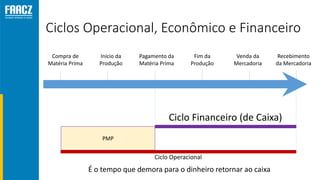 Ciclos Operacional, Econômico e Financeiro
Compra de
Matéria Prima
Início da
Produção
Fim da
Produção
Venda da
Mercadoria
Recebimento
da Mercadoria
Pagamento da
Matéria Prima
Ciclo Financeiro (de Caixa)
É o tempo que demora para o dinheiro retornar ao caixa
PMP
Ciclo Operacional
 