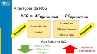 Alterações da NCG
𝑵𝑪𝑮 = 𝑨𝑪 𝑶𝒑𝒆𝒓𝒂𝒄𝒊𝒐𝒏𝒂𝒍 − 𝑷𝑪 𝑶𝒑𝒆𝒓𝒂𝒄𝒊𝒐𝒏𝒂𝒍
Contas a Receber
Estoques
Fornecedores
Salários e Encargos
Tributos a Pagar
Para Reduzir o NCG:
Reduzir Contas
a Receber e
Estoque
Aumentar
Fornecedores
 