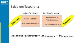 Saldo em Tesouraria
Ativo Circulante Passivo Circulante
Caixas e Bancos
Aplicações Financeiras
Empréstimos e
Financiamentos
Duplicatas Descontadas
𝑺𝒂𝒍𝒅𝒐 𝒆𝒎 𝑻𝒆𝒔𝒐𝒖𝒓𝒂𝒓𝒊𝒂 = 𝑨𝑪 𝑭𝒊𝒏𝒂𝒏𝒄𝒆𝒊𝒓𝒐 − 𝑷𝑪 𝑭𝒊𝒏𝒂𝒏𝒄𝒆𝒊𝒓𝒐
 