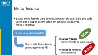Efeito Tesoura
• Baseia-se no fato de uma empresa precisar de capital de giro cada
vez maior e dispor de um saldo em tesouraria cada vez
menor, negativo
Empresa Vendendo Mais
Quem está financiando
este crescimento???
Recursos Próprios
- Reinvestimento do Lucro Líquido
Recursos de Terceiros
- Endividamento
 