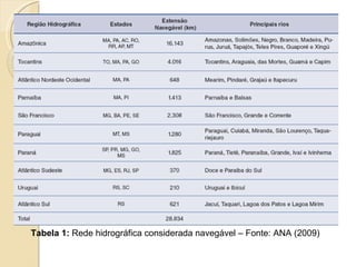 Tabela 1: Rede hidrográfica considerada navegável – Fonte: ANA (2009)
 