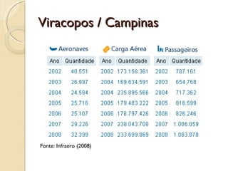Viracopos / Campinas




Fonte: Infraero (2008)
 