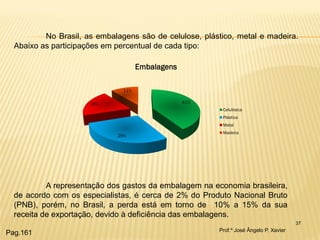 37 
No Brasil, as embalagens são de celulose, plástico, metal e madeira. Abaixo as participações em percentual de cada tipo: 
41% 
29% 
19% 
11% 
Embalagens 
Celulósica 
Plástica 
Metal 
Madeira 
A representação dos gastos da embalagem na economia brasileira, de acordo com os especialistas, é cerca de 2% do Produto Nacional Bruto (PNB), porém, no Brasil, a perda está em torno de 10% a 15% da sua receita de exportação, devido à deficiência das embalagens. 
Prof.º José Ângelo P. Xavier 
Pag.161  