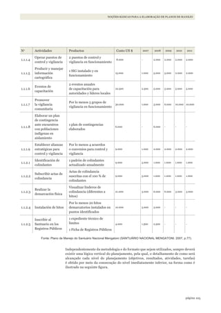 105página
NOÇÕES BÁSICAS PARA A ELABORAÇÃO DE PLANOS DE MANEJO
No
Actividades Productos Costo US $ 2007 2008 2009 2010 2011
1.1.1.4
Operar puestos de
control y vigilancia
2 puestos de control y
vigilancia en funcionamiento
8.000 - 2.000 2.000 2.000 2.000
1.1.1.5
Producir y manejar
información
cartográfica
1 SIG instalado y en
funcionamiento
15.000 1.000 5.000 5.000 2.000 2.000
1.1.1.6
Eventos de
capacitación
2 eventos anuales
de capacitación para
autoridades y líderes locales
22.500 2.500 5.000 5.000 5.000 5.000
1.1.1.7
Promover
la vigilancia
comunitaria
Por lo menos 5 grupos de
vigilancia en funcionamiento
30.000 1.000 3.000 6.000 10.000 10.000
1.1.1.8
Elaborar un plan
de contingencia
ante encuentros
con poblaciones
indígenas en
aislamiento
1 plan de contingencias
elaborados
6.000 - 6.000 - - -
1.1.1.9
Establecer alianzas
estratégicas para
control y vigilancia
Por lo menos 4 acuerdos
o convenios para control y
vigilancia
9.000 1.000 2.000 2.000 2.000 2.000
1.1.2.1
Identificación de
colindantes
1 padrón de colindantes
actualizado anualmente
9.000 5.000 1.000 1.000 1.000 1.000
1.1.2.2
Subscribir actas de
colindancia
Actas de colindancia
suscritas con el 100 % de
colindantes
9.000 5.000 1.000 1.000 1.000 1.000
1.1.2.3
Realizar la
demarcación física
Visualizar linderos de
colindancia (diferentes a
hitos)
21.000 3.000 6.000 6.000 3.000 3.000
1.1.2.4 Instalación de hitos
Por lo menos 20 hitos
demarcatorios instalados en
puntos identificados
10.000 5.000 5.000 - - -
1.1.2.5
Inscribir al
Santuario en los
Registros Públicos
1 expediente técnico de
limites
1 Ficha de Registros Públicos
4.000 1.500 2.500 - - -
Fonte: Plano de Manejo do Santuário Nacional Mengatoni (SANTUÁRIO NACIONAl MENGATONI, 2007, p.77).
Independentemente da metodologia e do formato que sejam utilizados, sempre deverá
existir uma lógica vertical do planejamento, pela qual, o detalhamento de como será
alcançado cada nível do planejamento (objetivos, resultados, atividades, tarefas)
é obtido por meio da consecução do nível imediatamente inferior, na forma como é
ilustrado na seguinte figura.
WWF_CursosUC.indb 105 31/08/2012 17:20:52
 