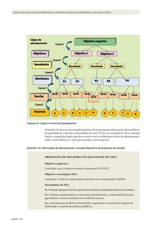 106página
GESTÃO DE UNIDADES DE CONSERVAÇÃO: COMPARTILHANDO UMA EXPERIÊNCIA DE CAPACITAÇÃO
Figura 6: Lógica vertical do planejamento
O Quadro 16 mostra um exemplo hipotético de um programa de manejo sobre melhoria
de qualidade de vida das comunidades de uma UC de uso sustentável. Esse exemplo
ilustra a sequência lógica que deve existir entre os diferentes níveis de planejamento,
onde o nível inferior é o meio para atingir o nível superior.
Quadro 16: Hierarquia do planejamento: exemplo hipotético de programa de manejo
PROGRAMA DE MELHORIA DE qUALIDADE DE VIDA
Objetivo superior:
Contribuir com o desenvolvimento sustentável de YYYYY.
Objetivo estratégico OE1:
Aumentar a renda dos agricultores familiares das comunidades ZZZZZZ.
Resultados de OE1:
R1. Produção agropecuária dos agricultores familiares aumentada de forma sustentável.
R2. Produtos agropecuários e artesanais transformados e comercializados pelos
agricultores e suas associações com melhores preços.
R3. Associação de produtores fortalecida, organizada e inserida nos espaços de
elaboração e controle de políticas públicas.
WWF_CursosUC.indb 106 31/08/2012 17:20:52
 