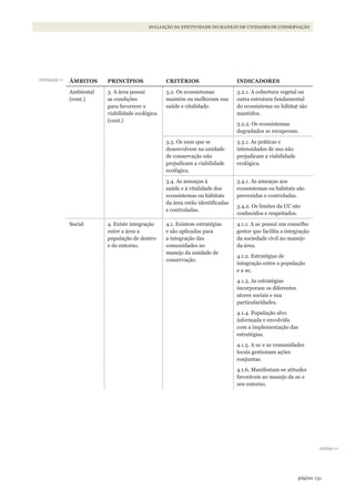 131página
AVALIAÇÃO DA EFETIVIDADE DO MANEJO DE UNIDADES DE CONSERVAÇÃO
ÂMBITOS PRINCÍPIOS CRITéRIOS INDICADORES
Ambiental
(cont.)
3. A área possui
as condições
para favorecer a
viabilidade ecológica.
(cont.)
3.2. Os ecossistemas
mantém ou melhoram sua
saúde e vitalidade.
3.2.1. A cobertura vegetal ou
outra estrutura fundamental
do ecossistema ou hábitat são
mantidos.
3.2.2. Os ecossistemas
degradados se recuperam.
3.3. Os usos que se
desenvolvem na unidade
de conservação não
prejudicam a viabilidade
ecológica.
3.3.1. As práticas e
intensidades de uso não
prejudicam a viabilidade
ecológica.
3.4. As ameaças à
saúde e à vitalidade dos
ecossistemas ou hábitats
da área estão identificadas
e controladas.
3.4.1. As ameaças aos
ecossistemas ou hábitats são
prevenidas e controladas.
3.4.2. Os limites da UC são
conhecidos e respeitados.
Social 4. Existe integração
entre a área a
população de dentro
e do entorno.
4.1. Existem estratégias
e são aplicadas para
a integração das
comunidades no
manejo da unidade de
conservação.
4.1.1. A uc possui um conselho
gestor que facilita a integração
da sociedade civil no manejo
da área.
4.1.2. Estratégias de
integração entre a população
e a uc.
4.1.3. As estratégias
incorporam os diferentes
atores sociais e sua
particularidades.
4.1.4. População alvo
informada e envolvida
com a implementação das
estratégias.
4.1.5. A uc e as comunidades
locais gestionam ações
conjuntas.
4.1.6. Manifestam-se atitudes
favoráveis ao manejo da uc e
seu entorno.
continuação >>
continua >>
WWF_CursosUC.indb 131 31/08/2012 17:21:01
 