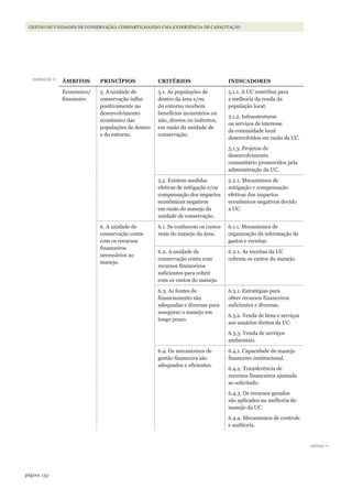 132página
GESTÃO DE UNIDADES DE CONSERVAÇÃO: COMPARTILHANDO UMA EXPERIÊNCIA DE CAPACITAÇÃO
ÂMBITOS PRINCÍPIOS CRITéRIOS INDICADORES
Econômico/
financeiro
5. A unidade de
conservação influi
positivamente no
desenvolvimento
econômico das
populações de dentro
e do entorno.
5.1. As populações de
dentro da área e/ou
do entorno recebem
benefícios monetários ou
não, diretos ou indiretos,
em razão da unidade de
conservação.
5.1.1. A UC contribui para
a melhoria da renda da
população local.
5.1.2. Infraestruturas
ou serviços de interesse
da comunidade local
desenvolvidos em razão da UC.
5.1.3. Projetos de
desenvolvimento
comunitário promovidos pela
administração da UC.
5.2. Existem medidas
efetivas de mitigação e/ou
compensação dos impactos
econômicos negativos
em razão do manejo da
unidade de conservação.
5.2.1. Mecanismos de
mitigação e compensação
efetivas dos impactos
econômicos negativos devido
a UC.
6. A unidade de
conservação conta
com os recursos
financeiros
necessários ao
manejo.
6.1. Se conhecem os custos
reais do manejo da área.
6.1.1. Mecanismos de
organização da informação de
gastos e receitas.
6.2. A unidade de
conservação conta com
recursos financeiros
suficientes para cobrir
com os custos do manejo.
6.2.1. As receitas da UC
cobrem os custos do manejo.
6.3. As fontes de
financiamento são
adequadas e diversas para
assegurar o manejo em
longo prazo.
6.3.1. Estratégias para
obter recursos financeiros
suficientes e diversas.
6.3.2. Venda de bens e serviços
aos usuários diretos da UC.
6.3.3. Venda de serviços
ambientais.
6.4. Os mecanismos de
gestão financeira são
adequados e eficientes.
6.4.1. Capacidade de manejo
financeiro institucional.
6.4.2. Transferência de
recursos financeiros ajustada
ao solicitado.
6.4.3. Os recursos gerados
são aplicados na melhoria do
manejo da UC.
6.4.4. Mecanismos de controle
e auditoria.
continuação >>
continua >>
WWF_CursosUC.indb 132 31/08/2012 17:21:01
 