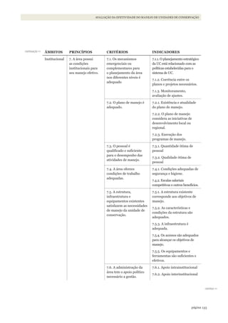 133página
AVALIAÇÃO DA EFETIVIDADE DO MANEJO DE UNIDADES DE CONSERVAÇÃO
ÂMBITOS PRINCÍPIOS CRITéRIOS INDICADORES
Institucional 7. A área possui
as condições
institucionais para
seu manejo efetivo.
7.1. Os mecanismos
emergenciais ou
complementares para
o planejamento da área
nos diferentes níveis é
adequado
7.1.1. O planejamento estratégico
da UC está relacionado com as
políticas estabelecidas para o
sistema de UC.
7.1.2. Coerência entre os
planos e projetos necessários.
7.1.3. Monitoramento,
avaliação de ajustes.
7.2. O plano de manejo é
adequado.
7.2.1. Existência e atualidade
do plano de manejo.
7.2.2. O plano de manejo
considera as iniciativas de
desenvolvimento local ou
regional.
7.2.3. Execução dos
programas de manejo.
7.3. O pessoal é
qualificado e suficiente
para o desempenho das
atividades de manejo.
7.3.1. Quantidade ótima de
pessoal
7.3.2. Qualidade ótima de
pessoal
7.4. A área oferece
condições de trabalho
adequadas.
7.4.1. Condições adequadas de
segurança e higiene.
7.4.2. Escalas salariais
competitivas e outros benefícios.
7.5. A estrutura,
infraestrutura e
equipamentos existentes
satisfazem as necessidades
de manejo da unidade de
conservação.
7.5.1. A estrutura existente
corresponde aos objetivos de
manejo.
7.5.2. As características e
condições da estrutura são
adequados.
7.5.3. A infraestrutura é
adequada.
7.5.4. Os acessos são adequados
para alcançar os objetivos de
manejo.
7.5.5. Os equipamentos e
ferramentas são suficientes e
efetivos.
7.6. A administração da
área tem o apoio político
necessário a gestão.
7.6.1. Apoio intrainstitucional
7.6.2. Apoio interinstitucional
continuação >>
continua >>
WWF_CursosUC.indb 133 31/08/2012 17:21:01
 