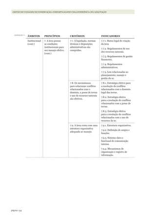 134página
GESTÃO DE UNIDADES DE CONSERVAÇÃO: COMPARTILHANDO UMA EXPERIÊNCIA DE CAPACITAÇÃO
ÂMBITOS PRINCÍPIOS CRITéRIOS INDICADORES
Institucional
(cont.)
7. A área possui
as condições
institucionais para
seu manejo efetivo.
(cont.)
7.7. A legislação, normas
técnicas e disposições
administrativas são
cumpridas.
7.7.1. Status legal de criação
da área.
7.7.2. Regulamentos de uso
dos recursos naturais.
7.7.3. Regulamentos de gestão
financeira.
7.7.4. Regulamentos
administrativos.
7.7.5. Leis relacionadas ao
planejamento, manejo e
gestão da uc.
7.8. Os mecanismos
para solucionar conflitos
relacionados com o
domínio, a posse de terras
e uso de recursos naturais
são efetivos.
7.8.1. Estratégia efetiva para
a resolução de conflitos
relacionados com o domínio
legal das terras.
7.8.2. Estratégia efetiva
para a resolução de conflitos
relacionados com a posse de
terras.
7.8.3. Estratégia efetiva
para a resolução de conflitos
relacionados com o uso de
recursos da uc.
7.9. A área conta com uma
estrutura organizativa
adequada ao manejo.
7.9.1. Estrutura organizativa.
7.9.2. Definição de cargos e
funções.
7.9.3. Sistema claro e
funcional de comunicação
interna.
7.9.4. Mecanismos de
organização e registro de
informação.
continuação >>
WWF_CursosUC.indb 134 31/08/2012 17:21:01
 