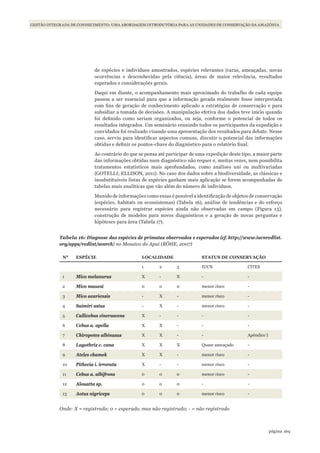 169página
GESTÃO INTEGRADA DE CONHECIMENTO: UMA ABORDAGEM INTRODUTÓRIA PARA AS UNIDADES DE CONSERVAÇÃO DA AMAZÔNIA
de espécies e indivíduos amostrados, espécies relevantes (raras, ameaçadas, novas
ocorrências e desconhecidas pela ciência), áreas de maior relevância, resultados
esperados e considerações gerais.
Daqui em diante, o acompanhamento mais aproximado do trabalho de cada equipe
passou a ser essencial para que a informação gerada realmente fosse interpretada
com fins de geração de conhecimento aplicado a estratégias de conservação e para
subsidiar a tomada de decisões. A manipulação efetiva dos dados teve início quando
foi definido como seriam organizados, ou seja, conforme o potencial de todos os
resultados integrados. Um seminário reunindo todos os participantes da expedição e
convidados foi realizado visando uma apresentação dos resultados para debate. Nesse
caso, serviu para identificar aspectos comuns, discutir o potencial das informações
obtidas e definir os pontos-chave do diagnóstico para o relatório final.
Ao contrário do que se pensa até participar de uma expedição deste tipo, a maior parte
das informações obtidas num diagnóstico não requer e, muitas vezes, nem possibilita
tratamentos estatísticos mais aprofundados, como análises uni ou multivariadas
(GOTELLI; ELLISON, 2011). No caso dos dados sobre a biodiversidade, as clássicas e
insubstituíveis listas de espécies ganham mais aplicação se forem acompanhadas de
tabelas mais analíticas que vão além do número de indivíduos.
Munido de informações como essas é possível a identificação de objetos de conservação
(espécies, habitats ou ecossistemas) (Tabela 16), análise de tendências e do esforço
necessário para registrar espécies ainda não observadas em campo (Figura 13),
construção de modelos para novos diagnósticos e a geração de novas perguntas e
hipóteses para área (Tabela 17).
Tabela 16: Diagnose das espécies de primatas observados e esperados (cf. http://www.iucnredlist.
org/apps/redlist/search) no Mosaico do Apuí (RÖHE, 2007)
NO
ESPéCIE LOCALIDADE STATUS DE CONSERVAÇÃO
1 2 3 IUCN CITES
1 Mico melanurus X - X - -
2 Mico mauesi 0 0 0 menor risco -
3 Mico acariensis - X - menor risco -
4 Saimiri ustus - X - menor risco -
5 Callicebus cinerascens X - - - -
6 Cebus a. apella X X - - -
7 Chiropotes albinasus X X - - Apêndice I
8 Lagothrix c. cana X X X Quase ameaçado -
9 Ateles chamek X X - menor risco -
10 Pithecia i. irrorata X - - menor risco -
11 Cebus a. albifrons 0 0 0 menor risco -
12 Alouatta sp. 0 0 0 - -
13 Aotus nigriceps 0 0 0 menor risco -
Onde: X = registrado; 0 = esperado, mas não registrado; - = não registrado
WWF_CursosUC.indb 169 31/08/2012 17:21:20
 