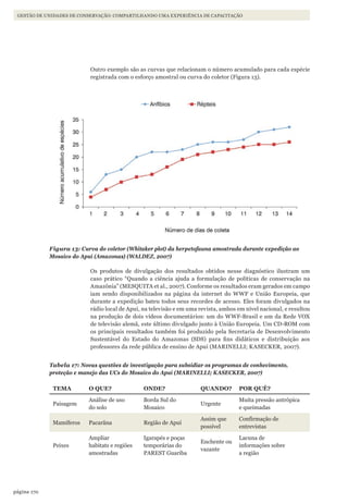 170página
Gestão de unidades de conservação: compartilhando uma experiência de capacitação
Outro exemplo são as curvas que relacionam o número acumulado para cada espécie
registrada com o esforço amostral ou curva do coletor (Figura 13).
Figura 13: Curva do coletor (Whitaker plot) da herpetofauna amostrada durante expedição ao
Mosaico do Apuí (Amazonas) (WALDEZ, 2007)
Os produtos de divulgação dos resultados obtidos nesse diagnóstico ilustram um
caso prático “Quando a ciência ajuda a formulação de políticas de conservação na
Amazônia” (MESQUITA et al., 2007). Conforme os resultados eram gerados em campo
iam sendo disponibilizados na página da internet do WWF e União Europeia, que
durante a expedição bateu todos seus recordes de acesso. Eles foram divulgados na
rádio local de Apuí, na televisão e em uma revista, ambos em nível nacional, e resultou
na produção de dois vídeos documentários: um do WWF-Brasil e um da Rede VOX
de televisão alemã, este último divulgado junto à União Europeia. Um CD-ROM com
os principais resultados também foi produzido pela Secretaria de Desenvolvimento
Sustentável do Estado do Amazonas (SDS) para fins didáticos e distribuição aos
professores da rede pública de ensino de Apuí (MARINELLI; KASECKER, 2007).
Tabela 17: Novas questões de investigação para subsidiar os programas de conhecimento,
proteção e manejo das UCs do Mosaico do Apuí (MARINELLI; KASECKER, 2007)
TEMA O QUE? ONDE? QUANDO? POR QUÊ?
Paisagem
Análise de uso
do solo
Borda Sul do
Mosaico
Urgente
Muita pressão antrópica
e queimadas
Mamíferos Pacarãna Região de Apuí
Assim que
possível
Confirmação de
entrevistas
Peixes
Ampliar
habitats e regiões
amostradas
Igarapés e poças
temporárias do
PAREST Guariba
Enchente ou
vazante
Lacuna de
informações sobre
a região
WWF_CursoUC_Parte3.6.indd 170 03/09/2012 10:58:57
 