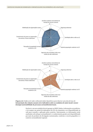 176página
GESTÃO DE UNIDADES DE CONSERVAÇÃO: COMPARTILHANDO UMA EXPERIÊNCIA DE CAPACITAÇÃO
Figura 16: Gráficos de radar utilizando dados hipotéticos para ilustrar uma das formas de
interpretação das relações causais entre indicadores sobre as condições de maior (azul) e menor
(laranja) sustentabilidade de processos socioambientais locais.
Em breve, um novo módulo deverá agregar ao SISUC dados e informações secundárias,
e irá compor um painel de indicadores de UCs da Amazônia a ser disponibilizado na
web para consulta e aplicação pelos usuários. Internamente, as informações serão
analisadas sob enfoque socioambiental e o conhecimento gerado será disponibilizado
por meio de produtos de divulgação customizados, conforme o recorte geográfico e o
contexto socioambiental regional.
WWF_CursosUC.indb 176 31/08/2012 17:21:24
 
