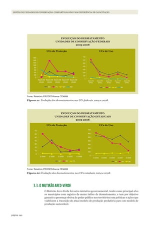 190página
GESTÃO DE UNIDADES DE CONSERVAÇÃO: COMPARTILHANDO UMA EXPERIÊNCIA DE CAPACITAÇÃO
Fonte: Relatório PRODES/Ibama CEMAM
Figura 21: Evolução dos desmatamentos nas UCs federais 2004 a 2008.
Fonte: Relatório PRODES/Ibama CEMAM
Figura 22: Evolução dos desmatamentos nas UCs estaduais 2004 a 2008.
3.3. O MUTIRÃO ARCO-VERDE
O Mutirão Arco-Verde foi outra iniciativa governamental, tendo como principal alvo
os municípios com registro de maior índice de desmatamento, e tem por objetivo
garantir a presença efetiva do poder público nos territórios com políticas e ações que
viabilizem a transição do atual modelo de produção predatória para um modelo de
produção sustentável.
EVOLUÇÃO DO DESMATAMENTO
UNIDADES DE CONSERVAÇÃO FEDERAIS
2005-2008
UCs de Proteção UCs de Uso
EVOLUÇÃO DO DESMATAMENTO
UNIDADES DE CONSERVAÇÃO ESTADUAIS
2005-2008
UCs de Proteção UCs de Uso
WWF_CursosUC.indb 190 31/08/2012 17:21:32
 